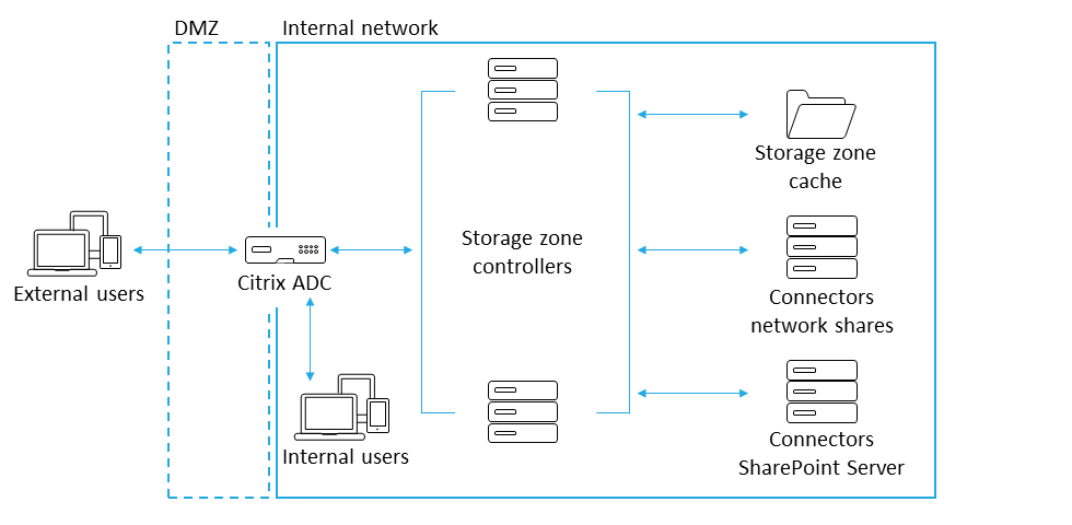 Einzelne Citrix ADC Bereitstellung