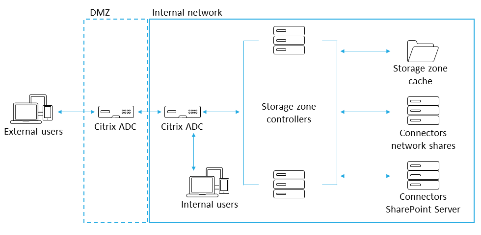 Implementación dual de Citrix ADC