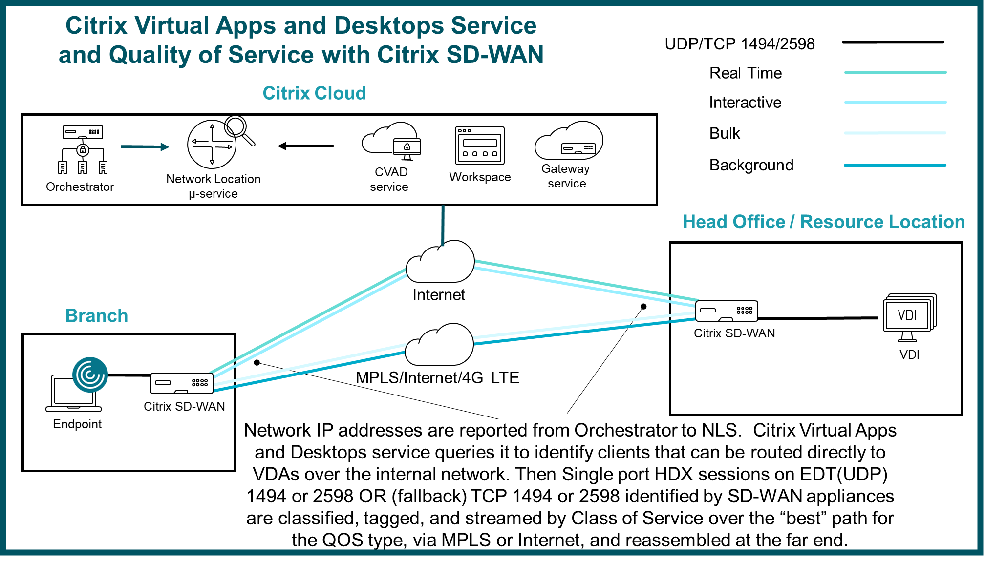 SD-WAN HDX Cloud-Erlebnisarchitektur