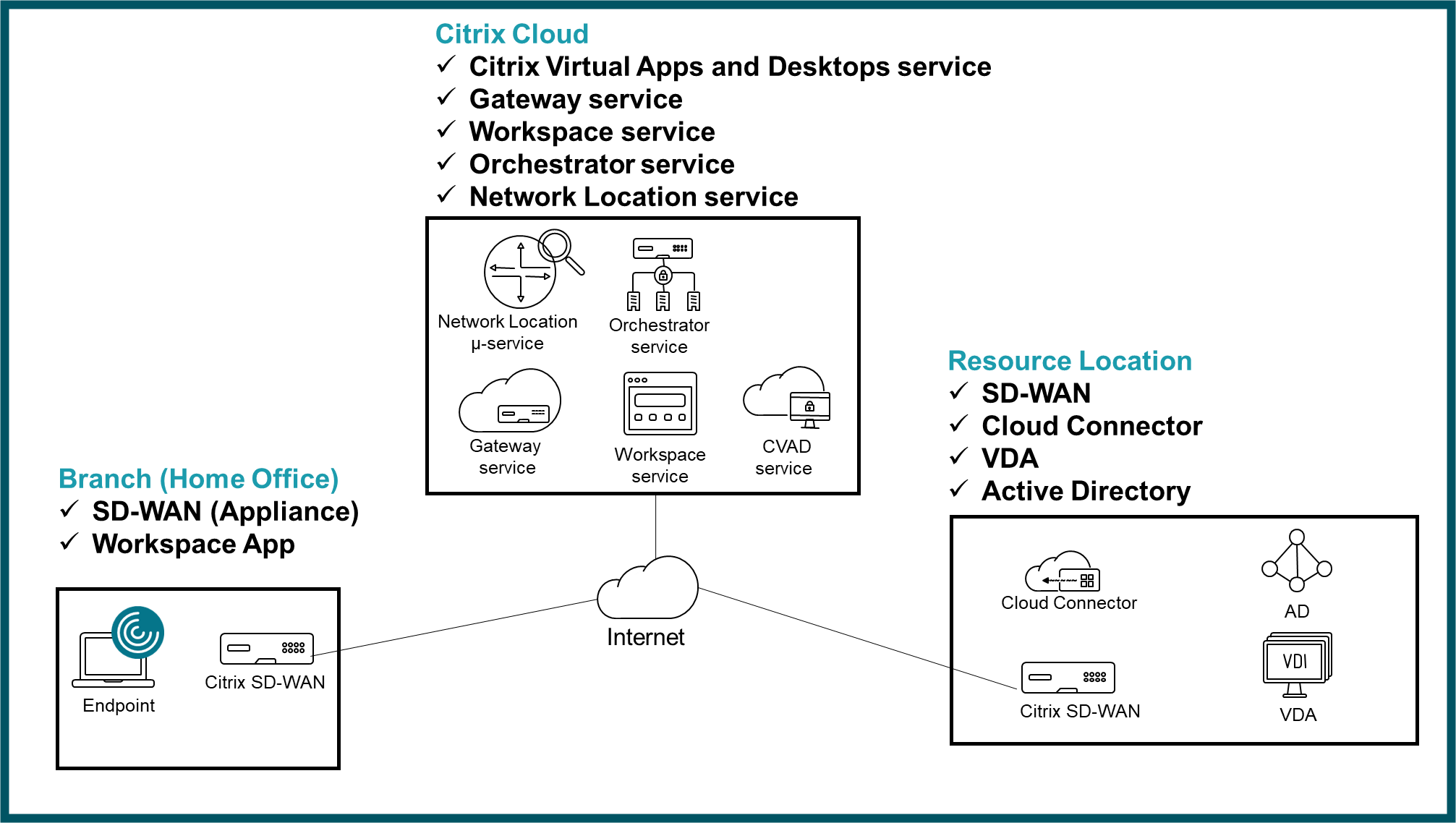 Arquitectura SD-WAN HDX Cloud Experience