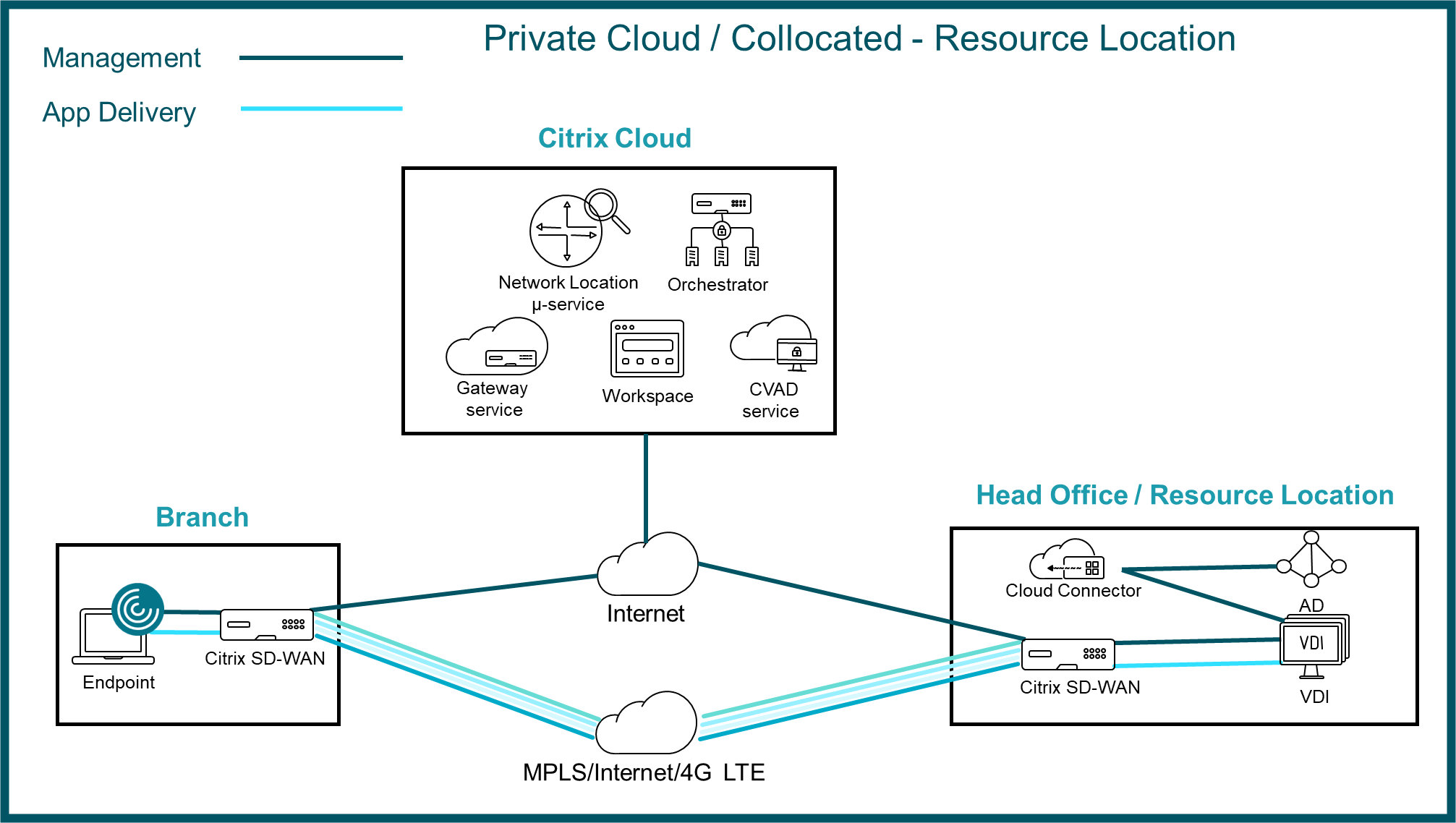 SD-WAN HDXクラウドエクスペリエンスクラウドエクスペリエンス