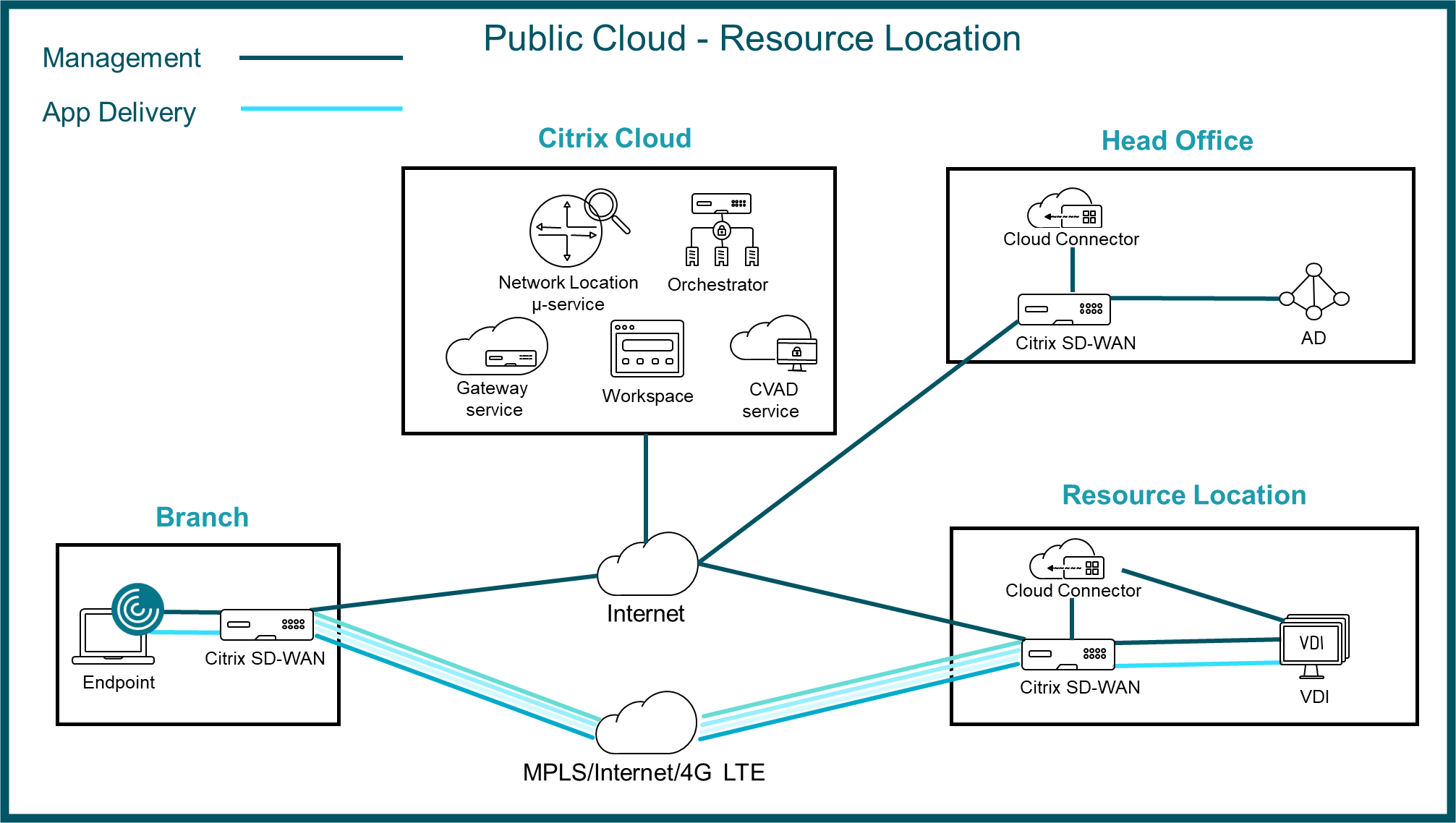 SD-WAN HDXクラウドエクスペリエンスアーキテクチャ