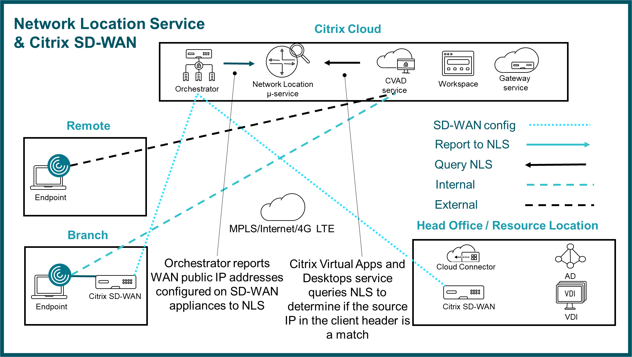 Architecture d'expérience cloud SD-WAN HDX