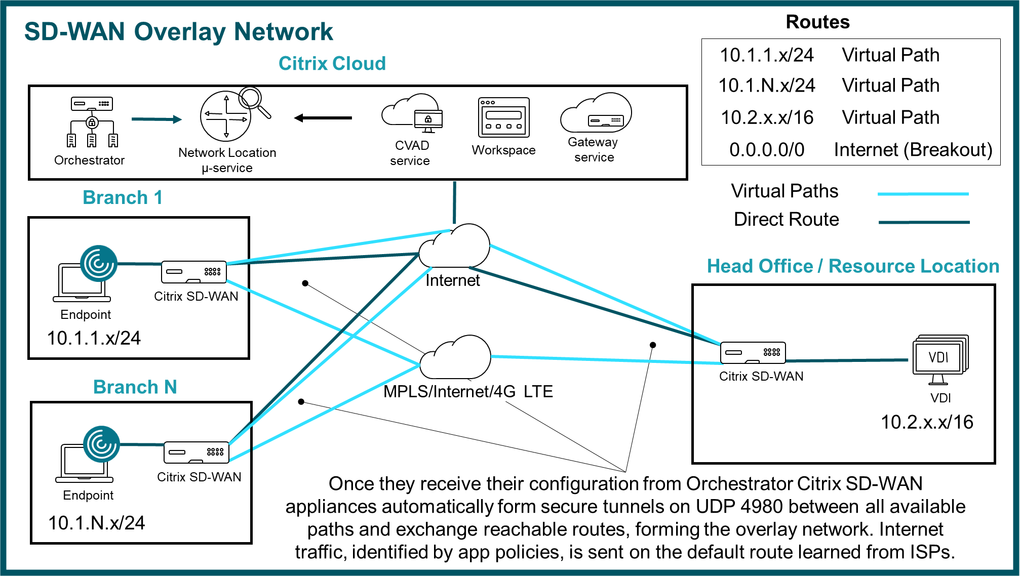 SD-WAN HDXクラウドエクスペリエンスアーキテクチャ