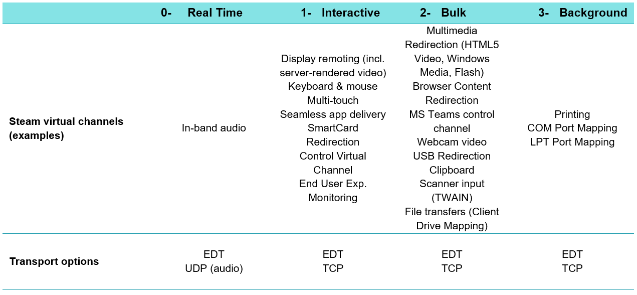 Arquitectura SD-WAN HDX Cloud Experience