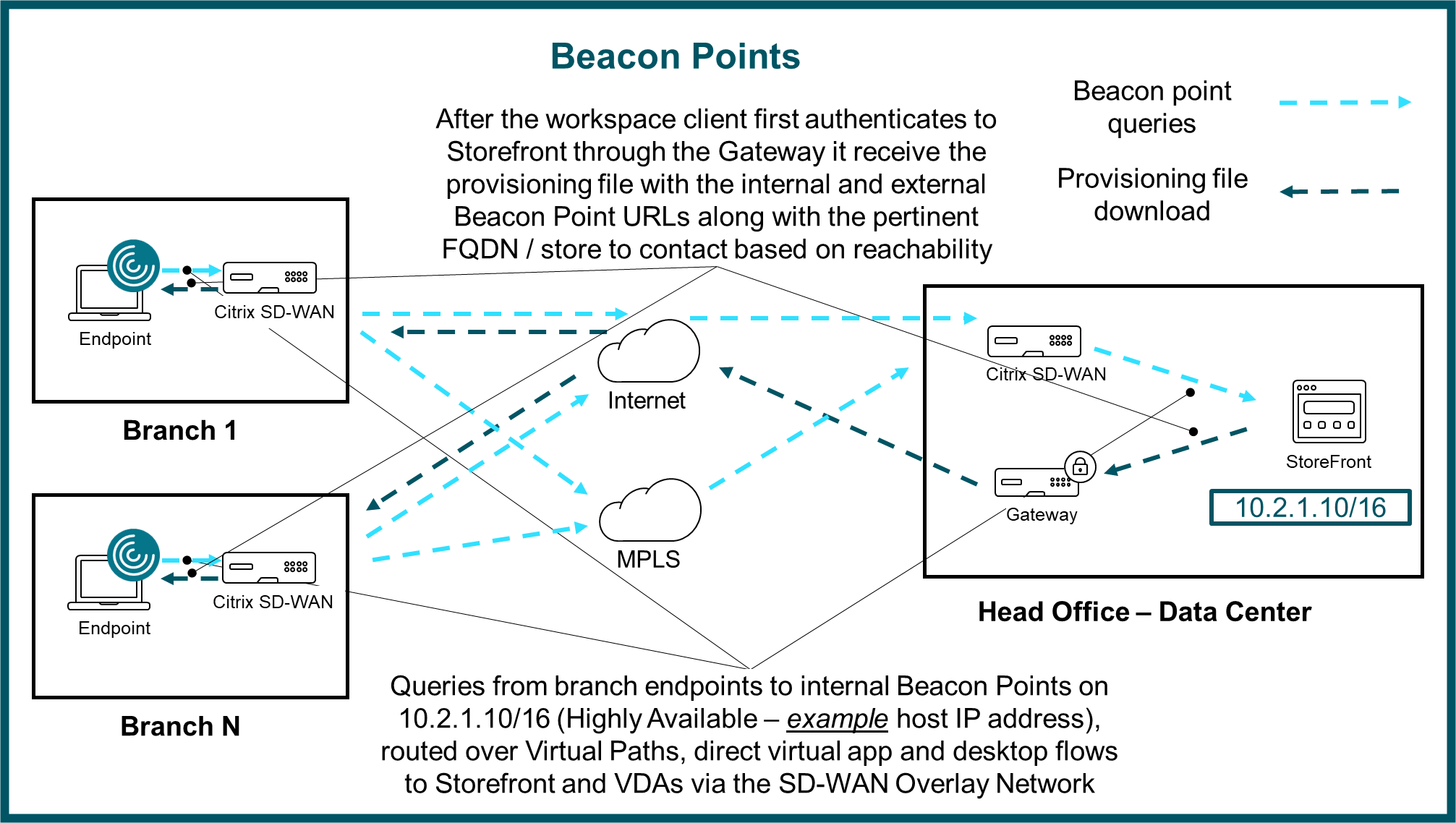 SD-WAN HDX OnPrem Architektur经验