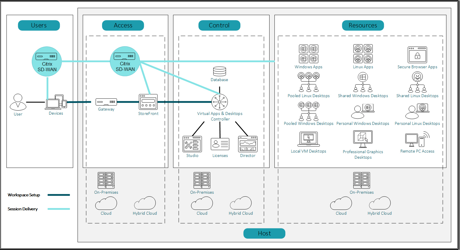 Architecture d'expérience SD-WAN HDX OnPrem