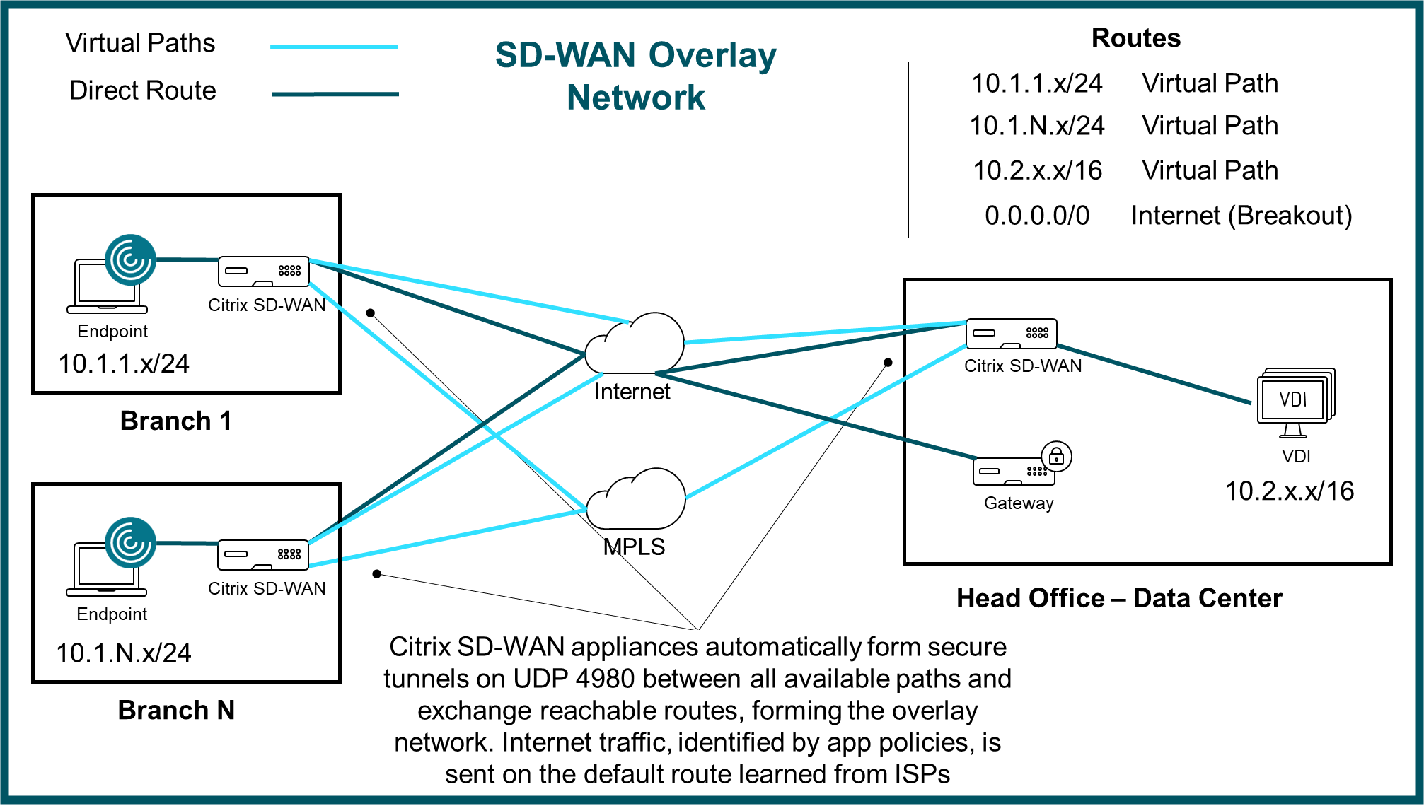 Architecture d'expérience SD-WAN HDX OnPrem