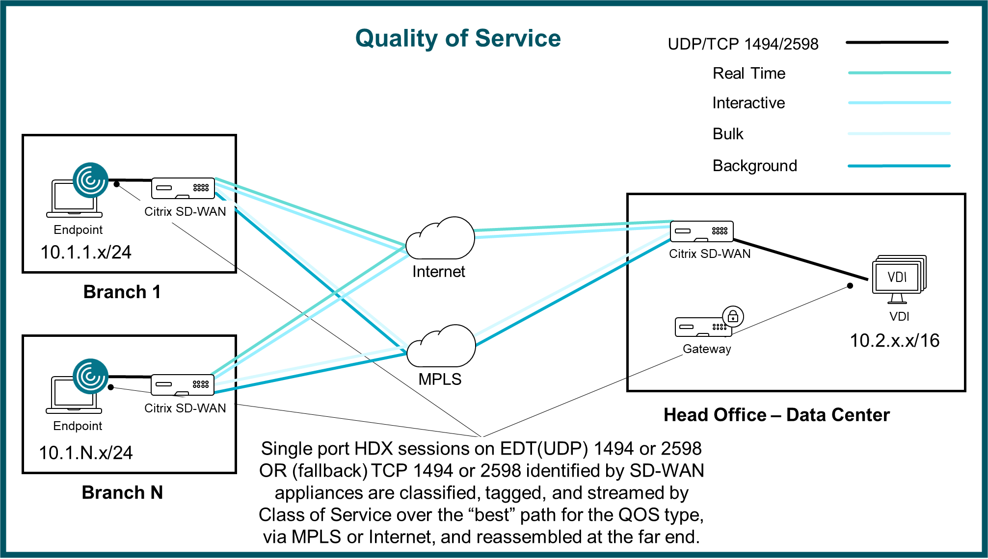 Arquitectura de experiencia OnPrem HDX de SD-WAN