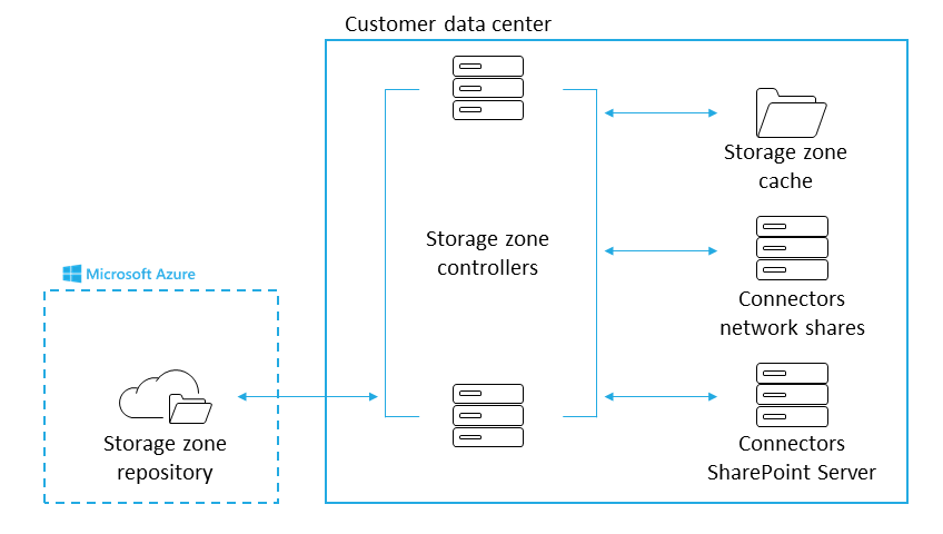 Storage-Zonen-Architektur in Azure