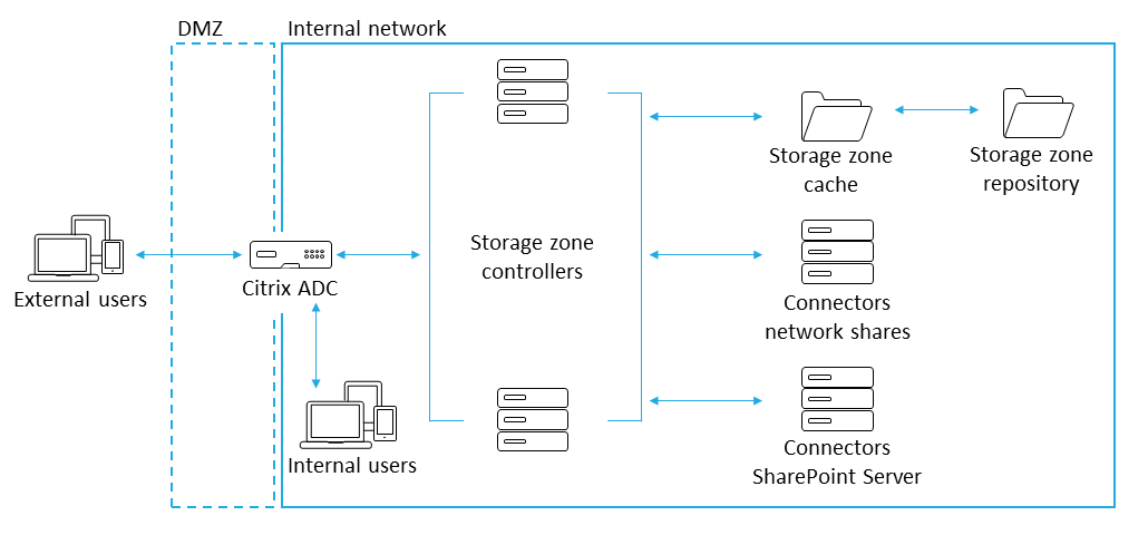 Einzelnes ADC-Design innerhalb DMZ und internem Netzwerk