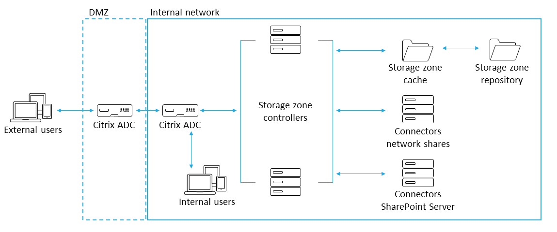 Zwei ADCs Design, eines in DMZ und eines im lokalen Netzwerk