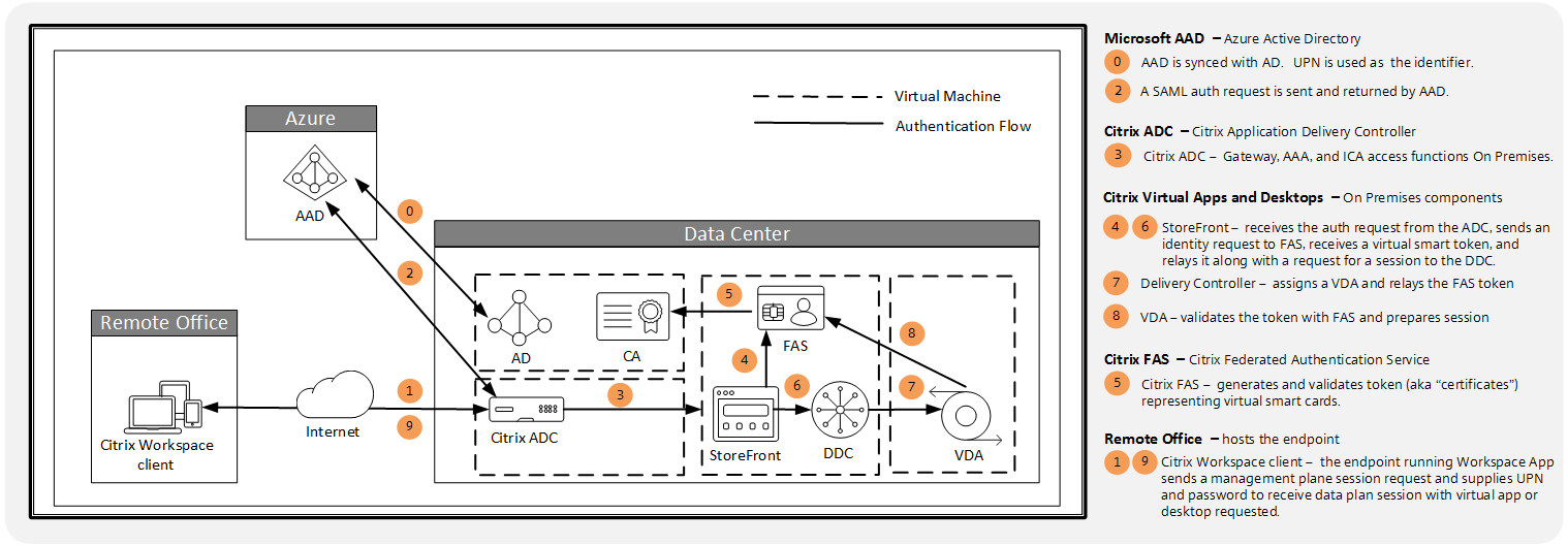 AAD-IDP + CVAD + FAS+ architecture ADC-SP