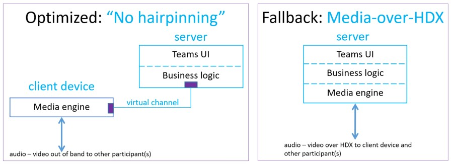 Modo de entrega optimizado frente a modo de reserva para Microsoft Teams