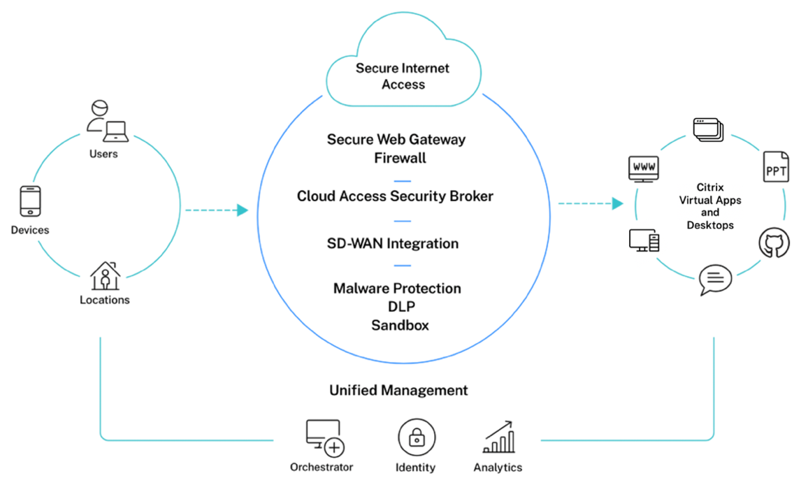 思杰(Citrix SIA) ÜBERBLICK