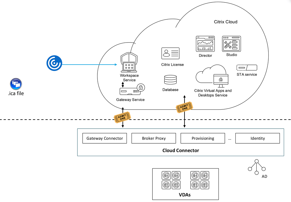 Citrix Cloud的Resiliencia: creación de archivos。ICA