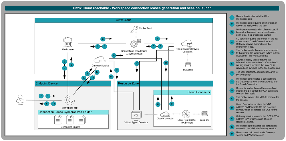 Citrix Cloud Resiliency - Citrix Cloud accessible - process de crassation de baux de connection Workspace