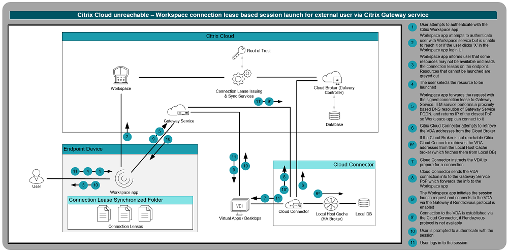 Citrix Cloud- ausfallsicherheit - Citrix Cloud- ight - erichbar - Start von work - verindings - lease -basierten