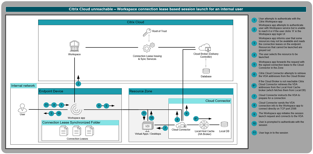 Citrix Cloud- ausfallsicherheit - Citrix Cloud- ight - erichbar - Start von work - verindings - lease -basierten