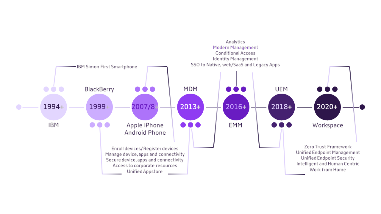 Evolution of MDM