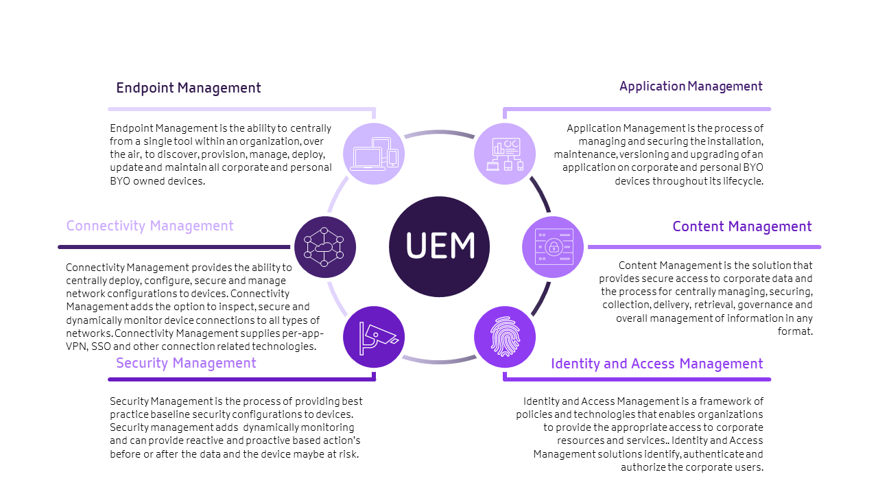 统一 Endpoint Management 的要素