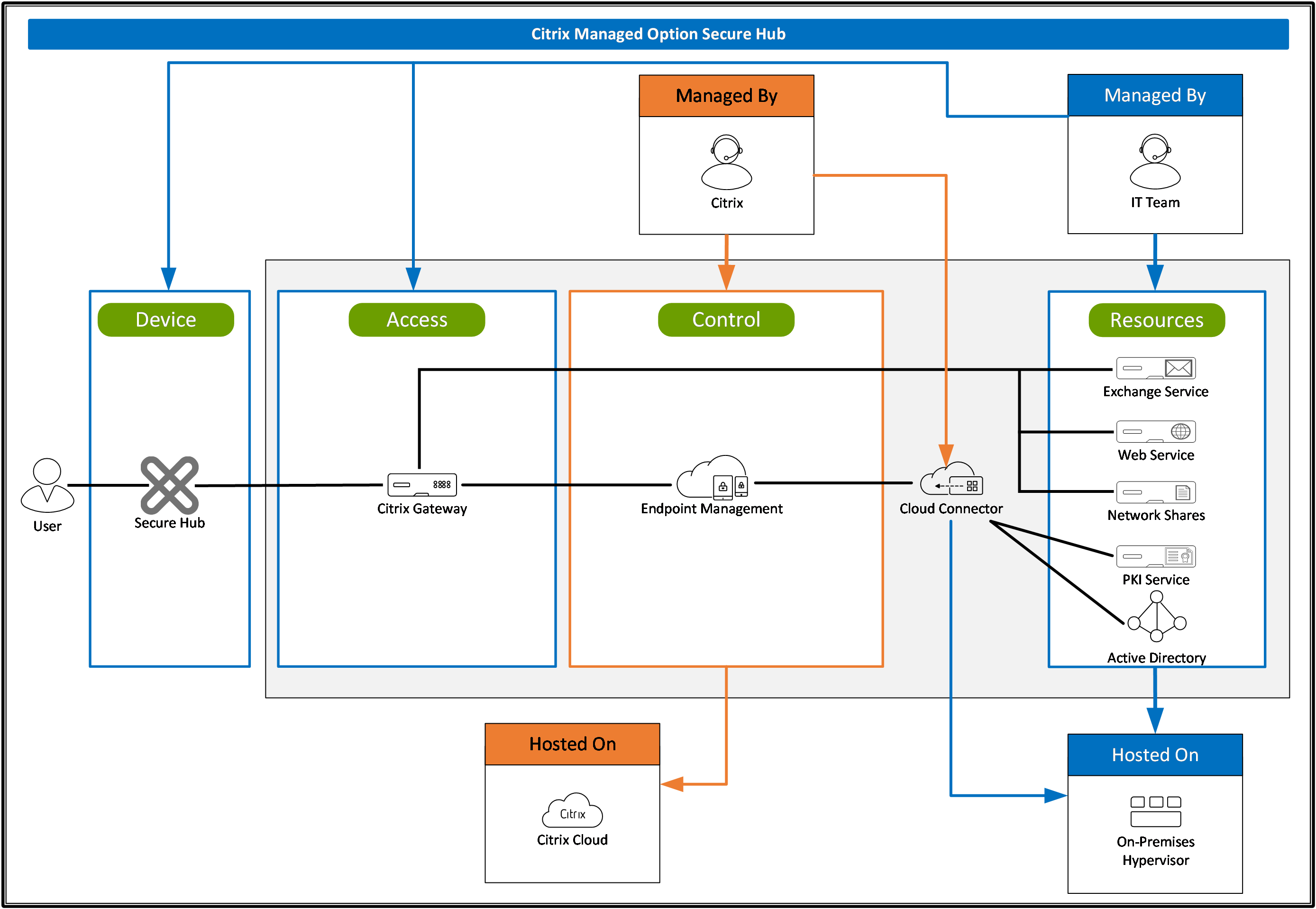 Propiedad y administración del servicio Citrix Unified Endpoint Management