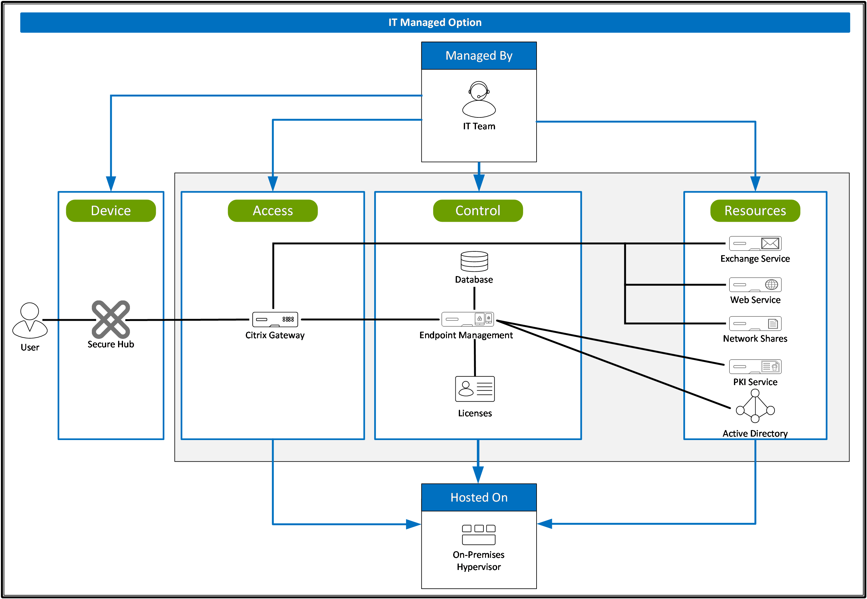 Besitz und Management von Citrix XenMobile Current Release