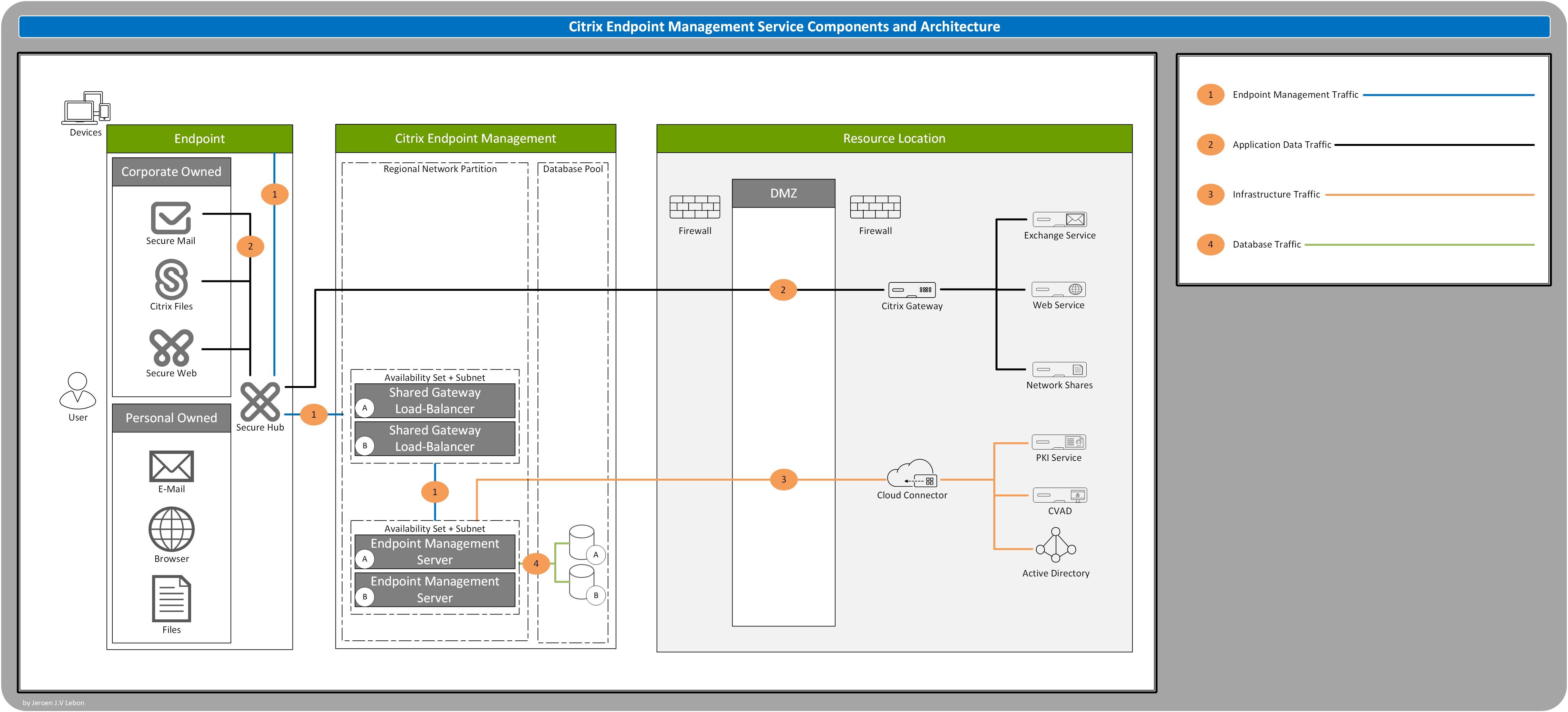 Arquitectura de servicio de Unified Endpoint Management