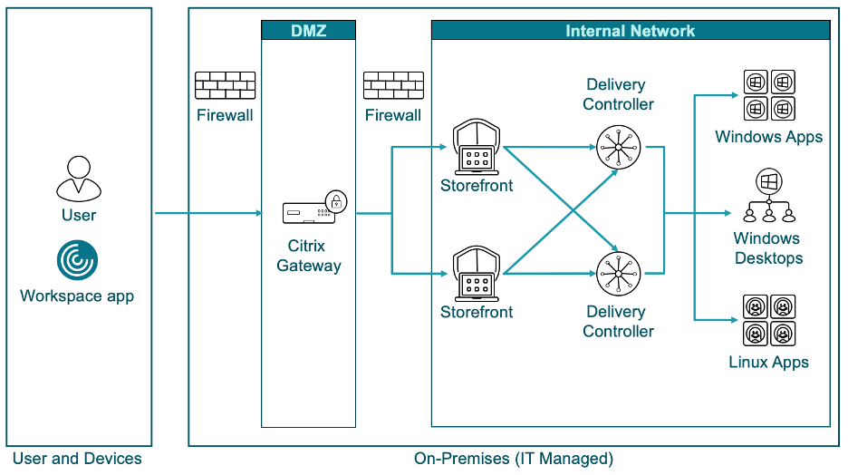 Single Hop DMZ-Diagramm