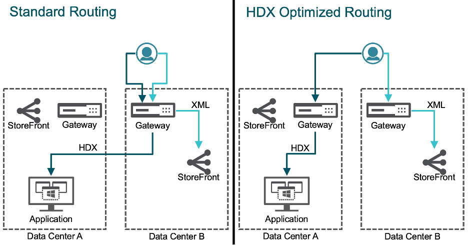 Routage de passerelle optimisé HDX Insight