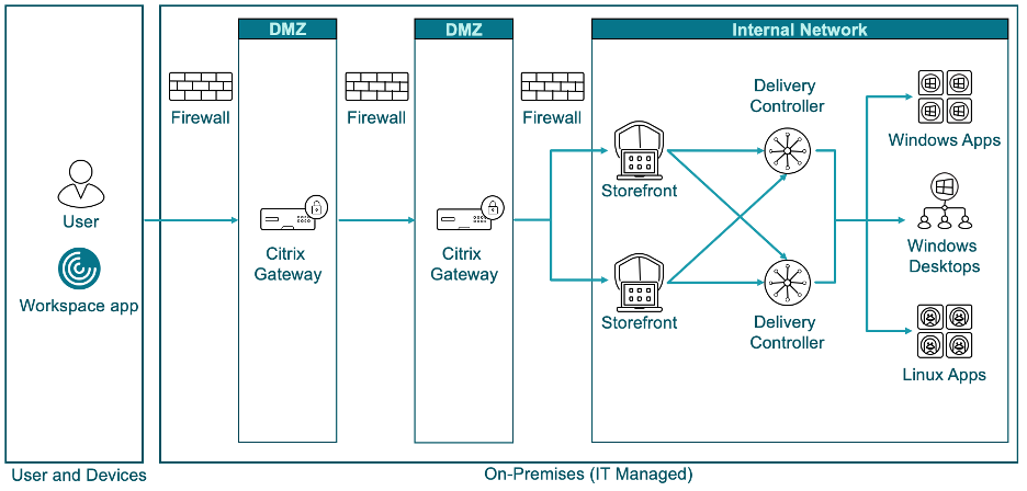 Diagramme DMZ Double Hop