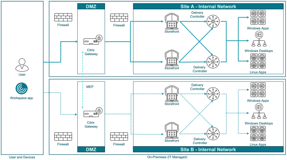 GSLB pour les applications virtuelles et les postes de travail Citrix