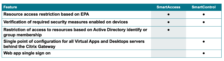 Comparación de funcciones SmartAccess y SmartControl