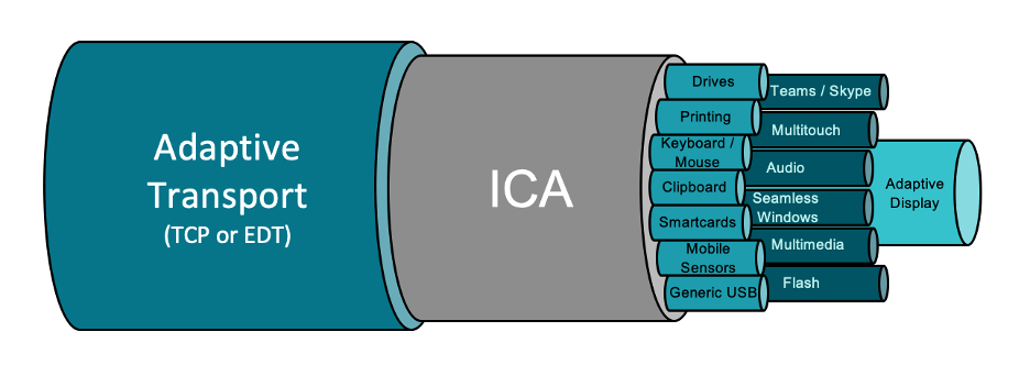 Adaptiver HDX-Transport