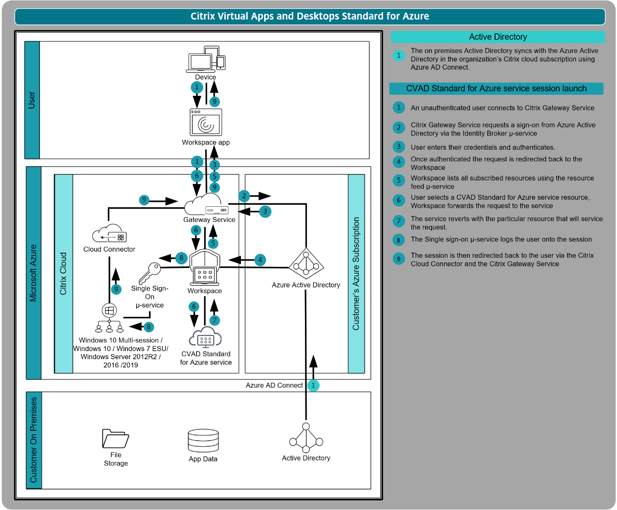 Flux d'authentification des services Citrix DaaS Standard pour Azure