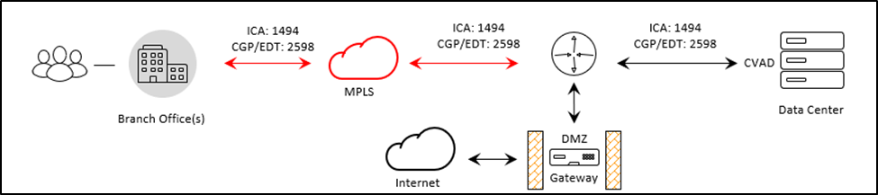 Topología de Branch MPLS