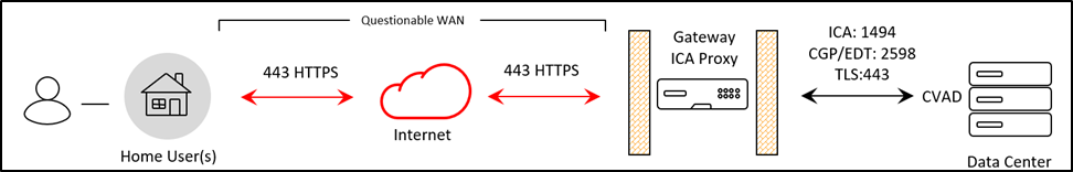 Topología de Internet de la oficina en casa