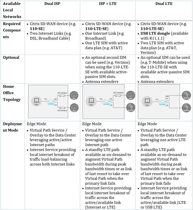 Comparación de casos de uso de Office en el hogar de Citrix SD-WAN