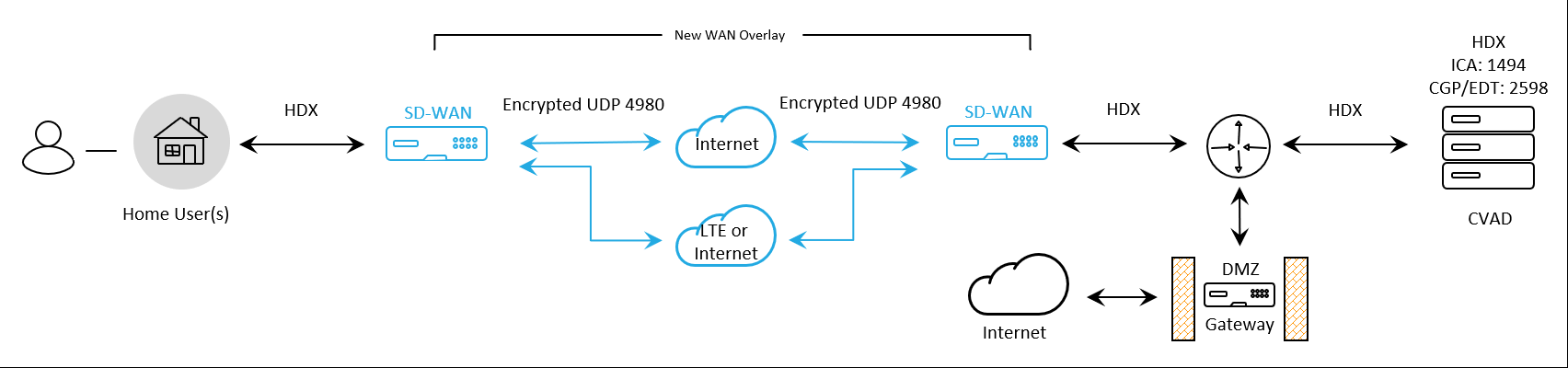 Citrix SD-WAN Caso de uso para oficina doméstica