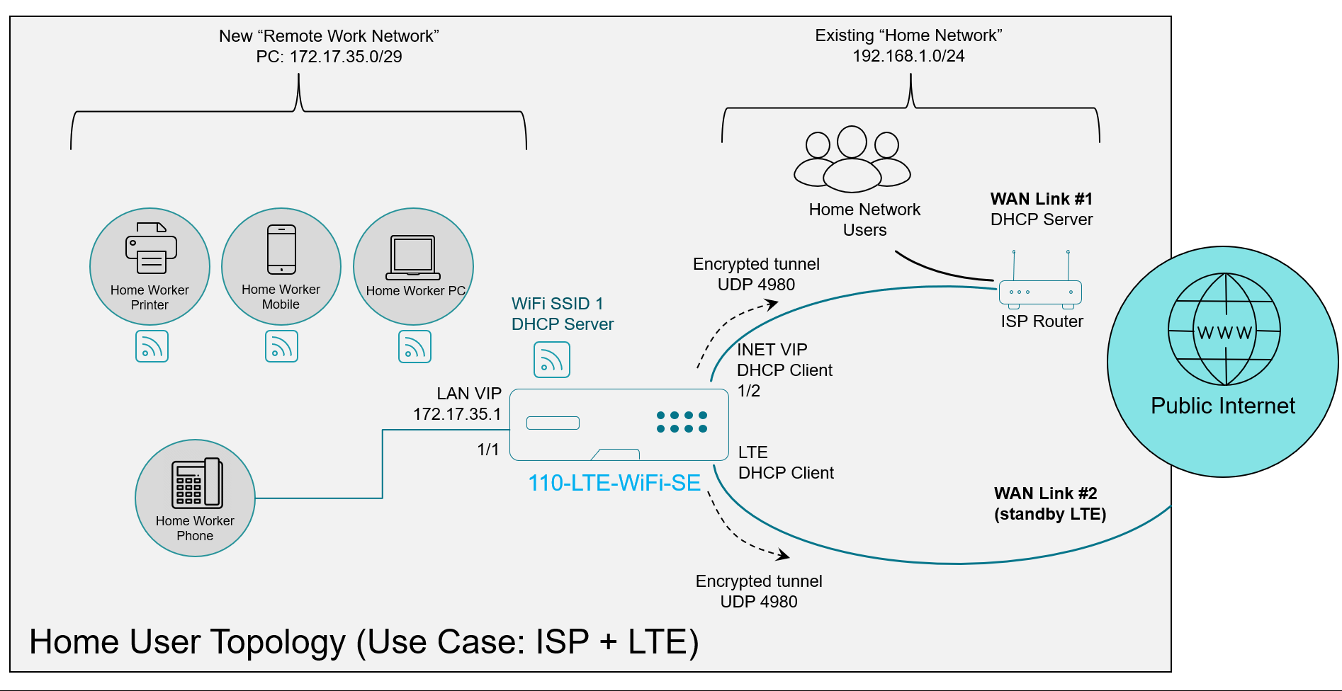 Topología de casos de uso de la oficina doméstica de Citrix SD-WAN