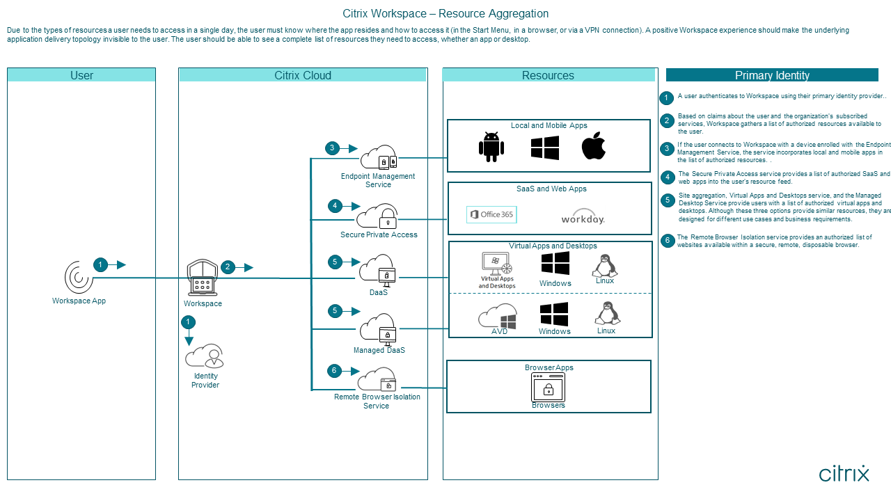 [Flux de ressources unifiées Citrix Workspace](/en-us/tech-zone/learn/media/tech-briefs_citrix-workspace_workspaces-unified-resource-feed.png)