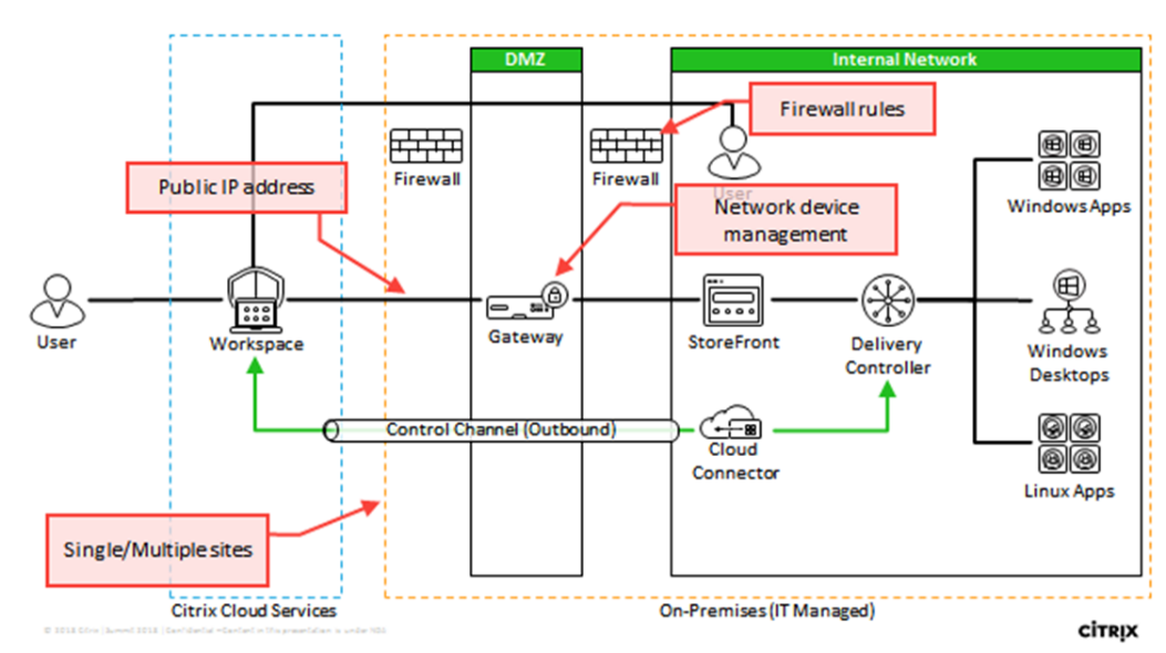 On-Premises