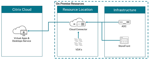 Citrix Virtual Apps and Desktops - Opérations normales