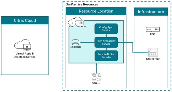 Citrix Virtual Apps and Desktops — Hochverfügbarkeitsmodus