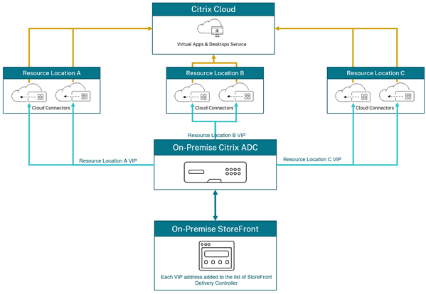 Citrix Virtual Apps and Desktops - Normal Operations