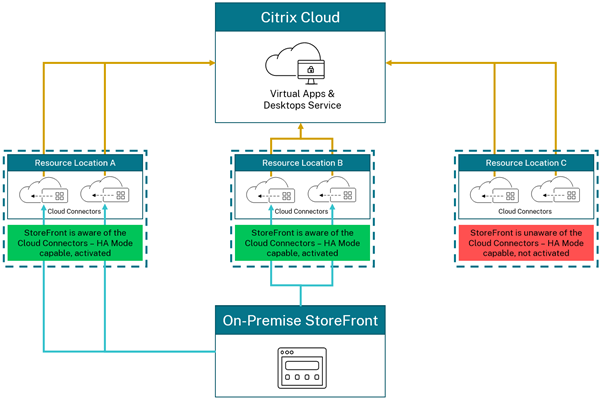 Citrix Virtual Apps and Desktops - Normal Operations