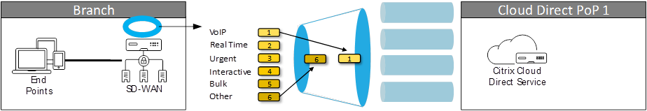 Hiérarchisation