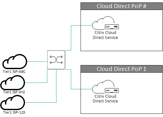 Extenso de peering