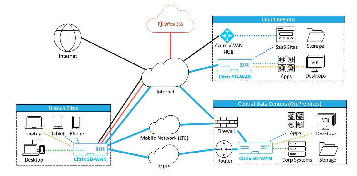 WAN definida por software de Citrix (SD-WAN)