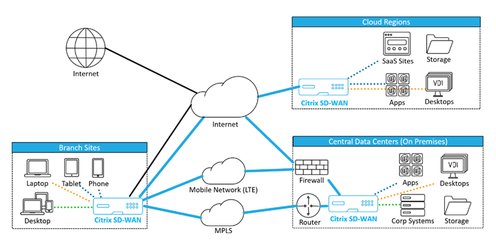 Citrix SD-WAN在Azure中的安装